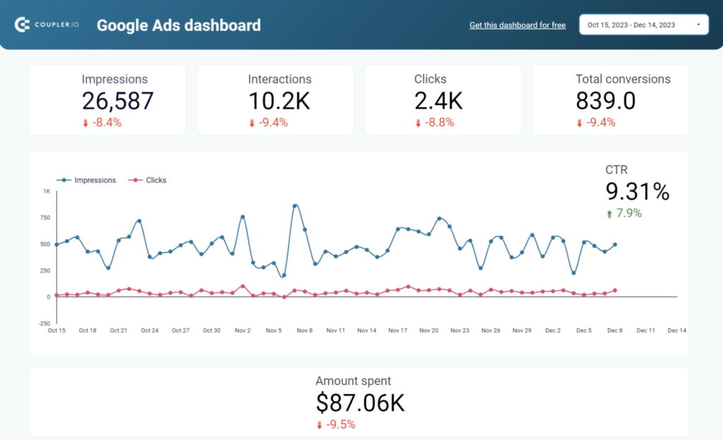 Аналітичний дашборд Coupler.io: Google Ads