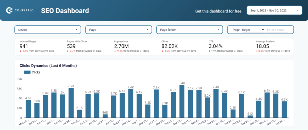 Аналітичний дашборд Coupler.io: SEO