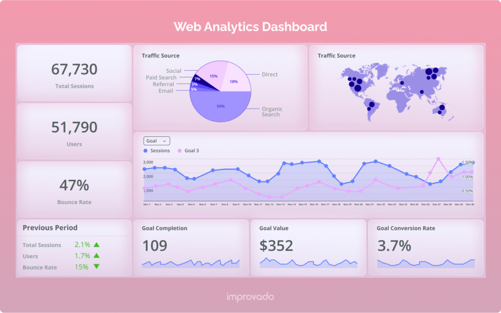 Аналітичний дашборд Improvado: вебаналітика 