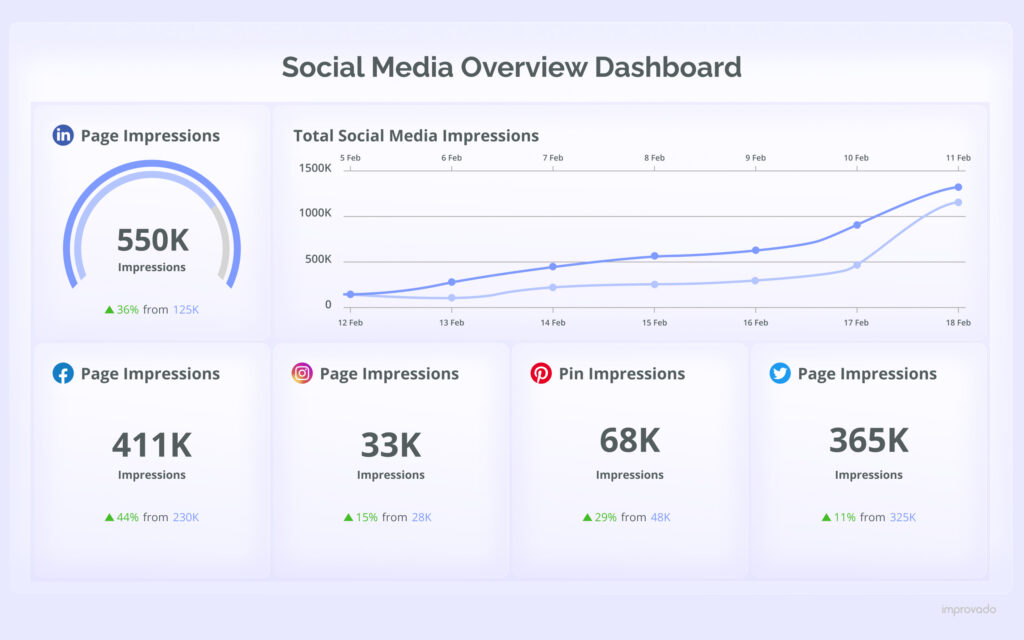 Аналітичний дашборд Improvado: соціальні мережі