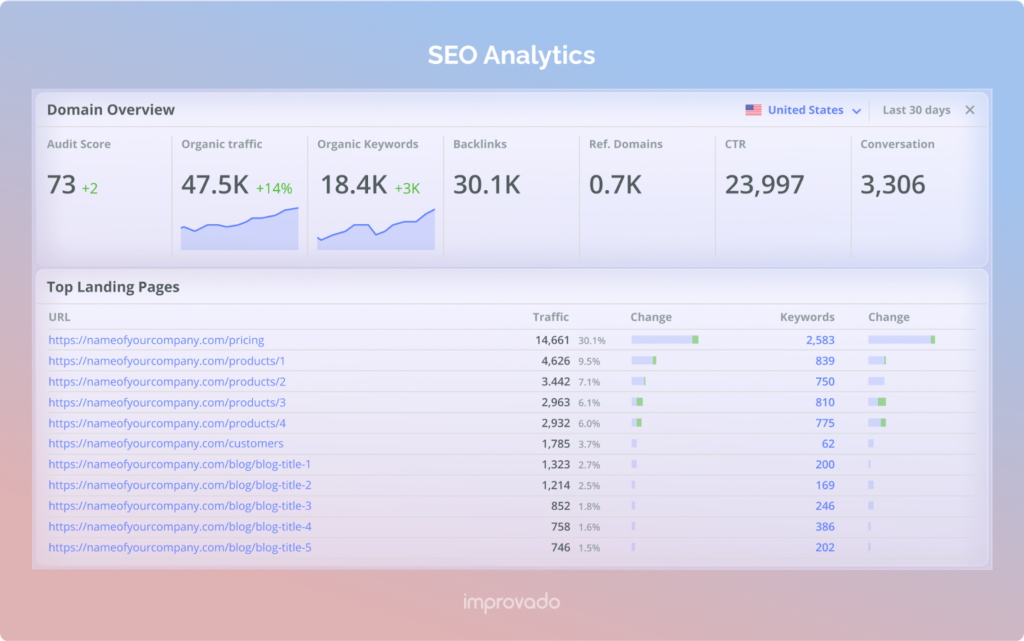 Аналітичний дашборд Improvado: SEO-просування