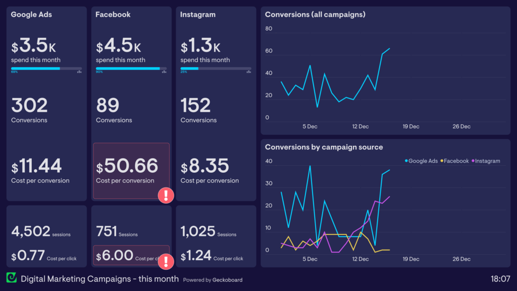 Аналітичний дашборд Geckoboard: диджитал маркетинг