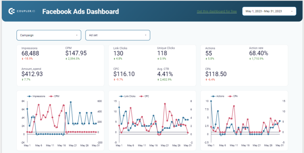 Аналітичний дашборд Coupler.io: Facebook Ads