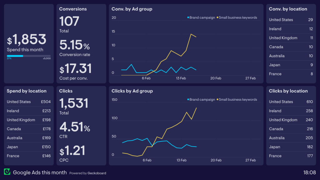 Аналітичний дашборд Geckoboard: Google Ads 