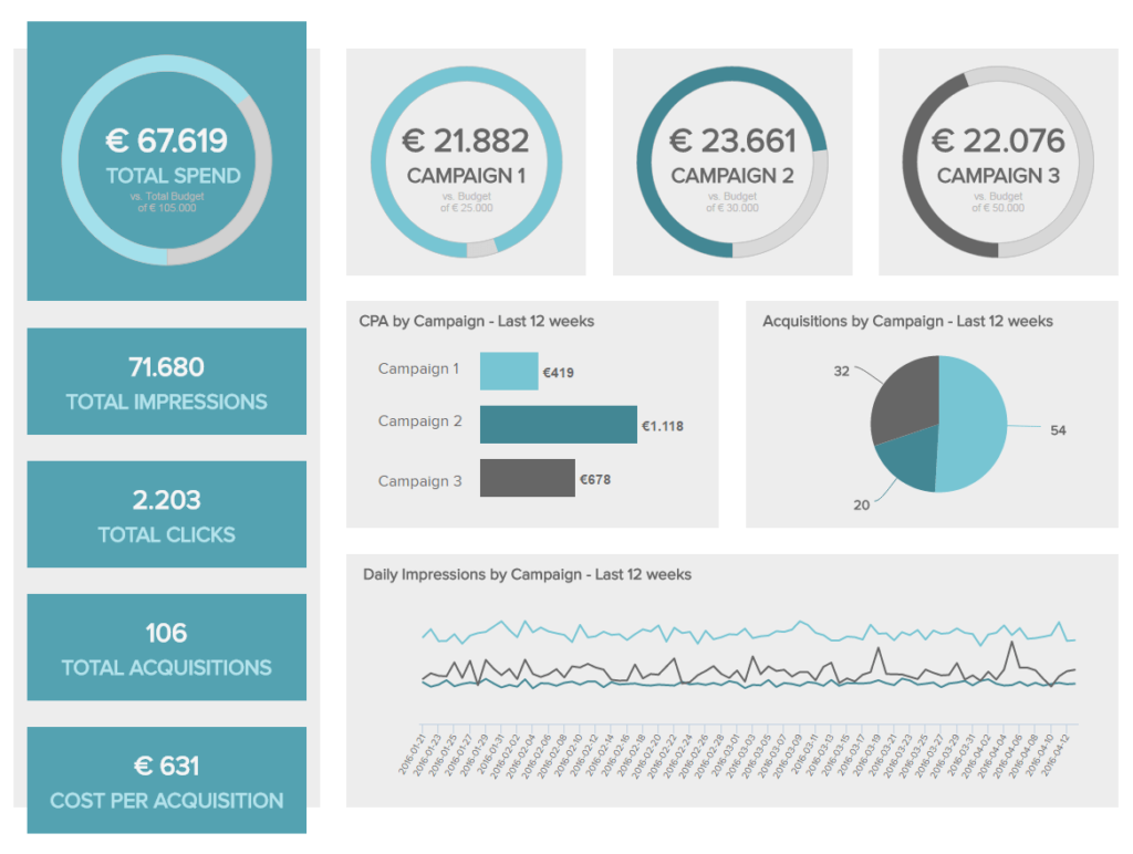 Аналітичний дашборд datapine: маркетингова ефективність