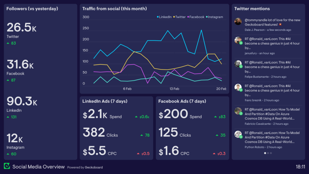 Аналітичний дашборд Geckoboard: соціальні мережі 