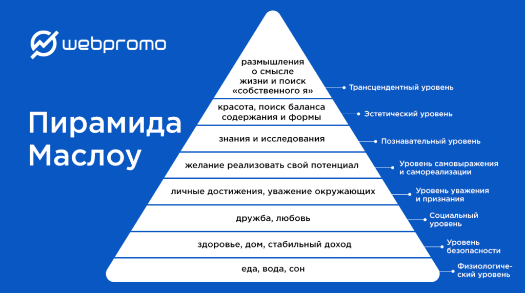 Уровни Пирамиды Маслоу