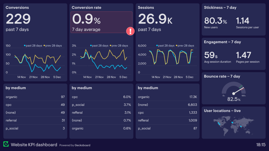 Аналітичний дашборд Geckoboard: вебаналітика