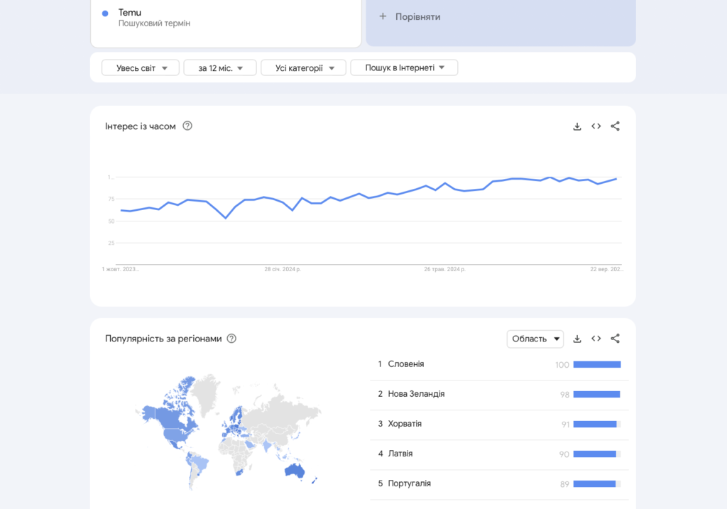 популярність пошукового запиту тему у світі