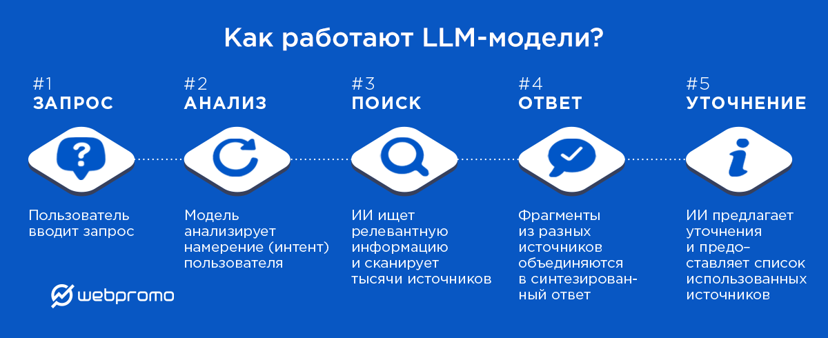 Новая эра поиска: как не упустить возможность и вовремя перейти от SEO к GEO - фото 1