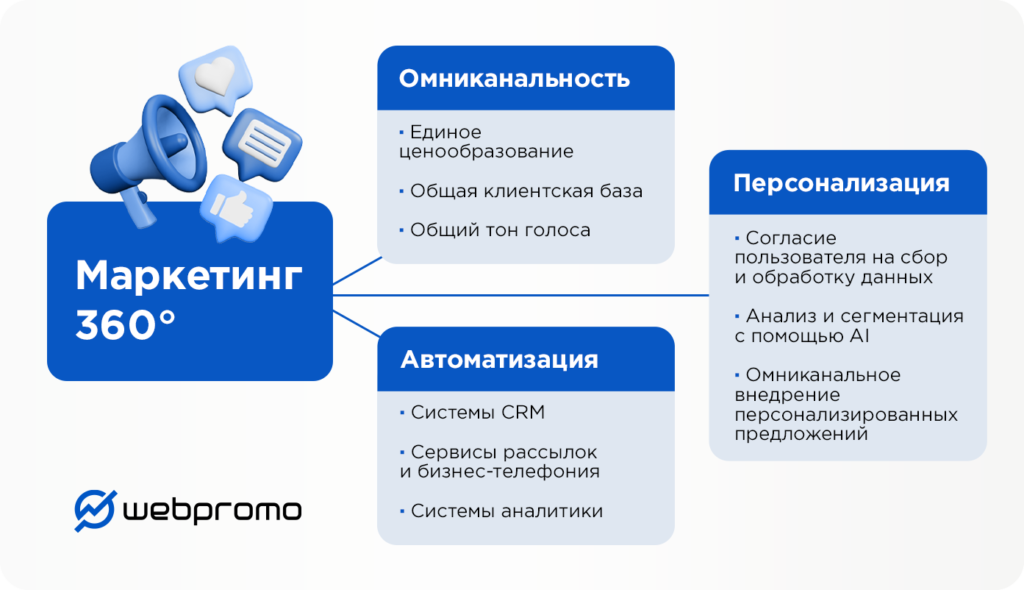 Схема маркетинга 360