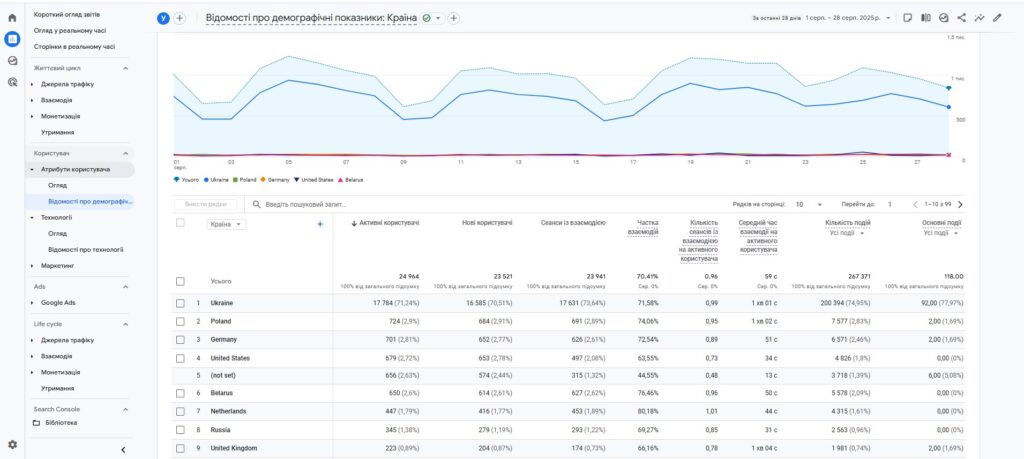 География аудитории