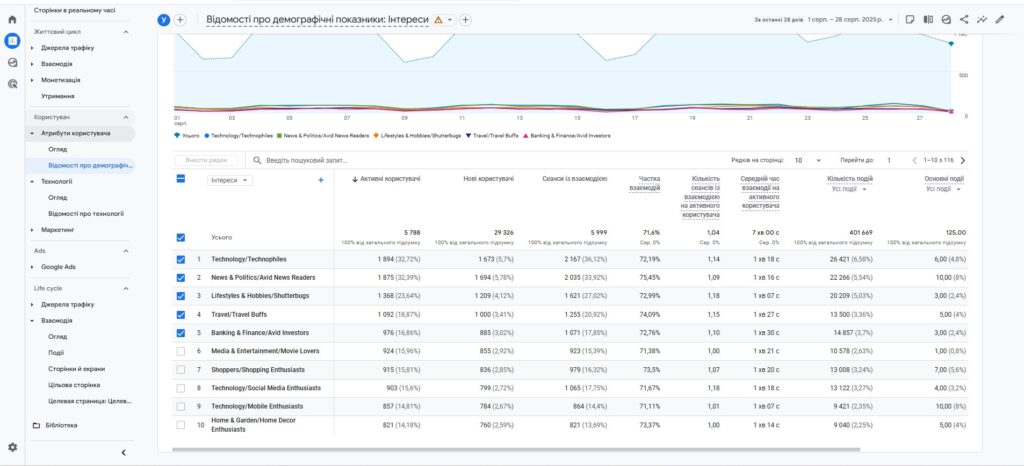 Интересы аудитории