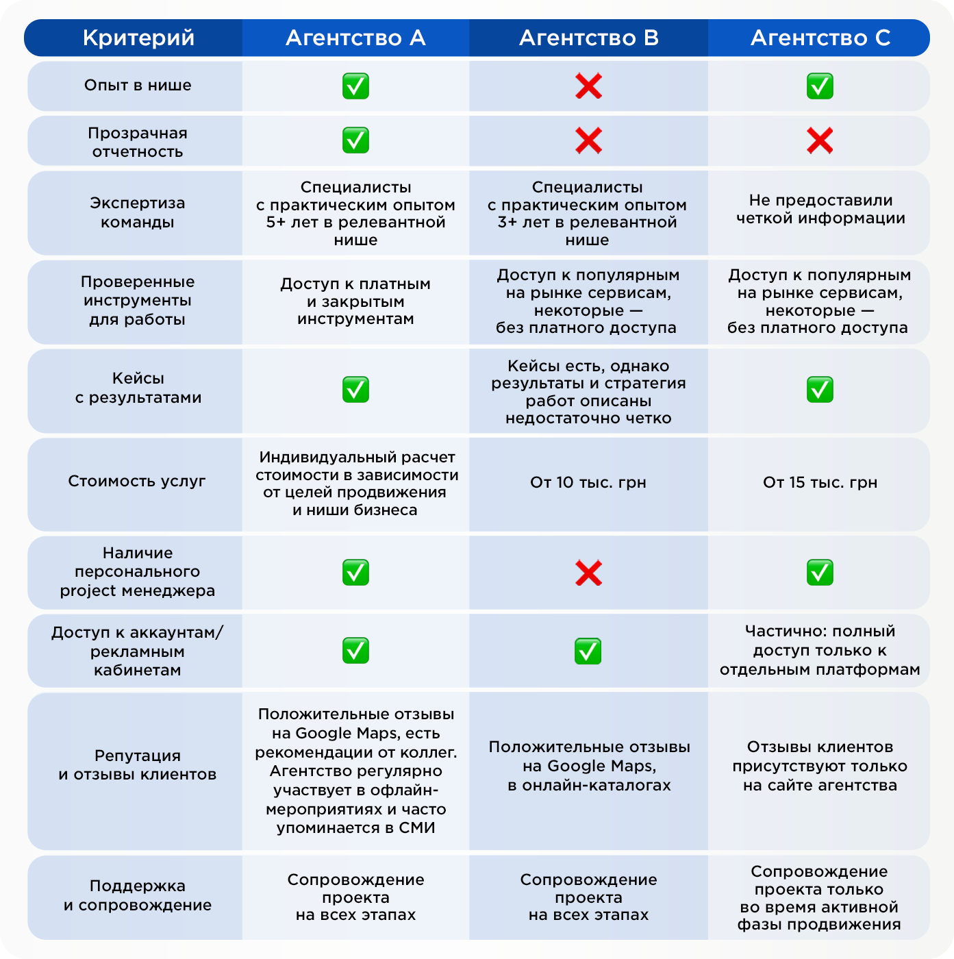 Как выбрать digital-агентство: все, что нужно знать перед началом сотрудничества - фото 7