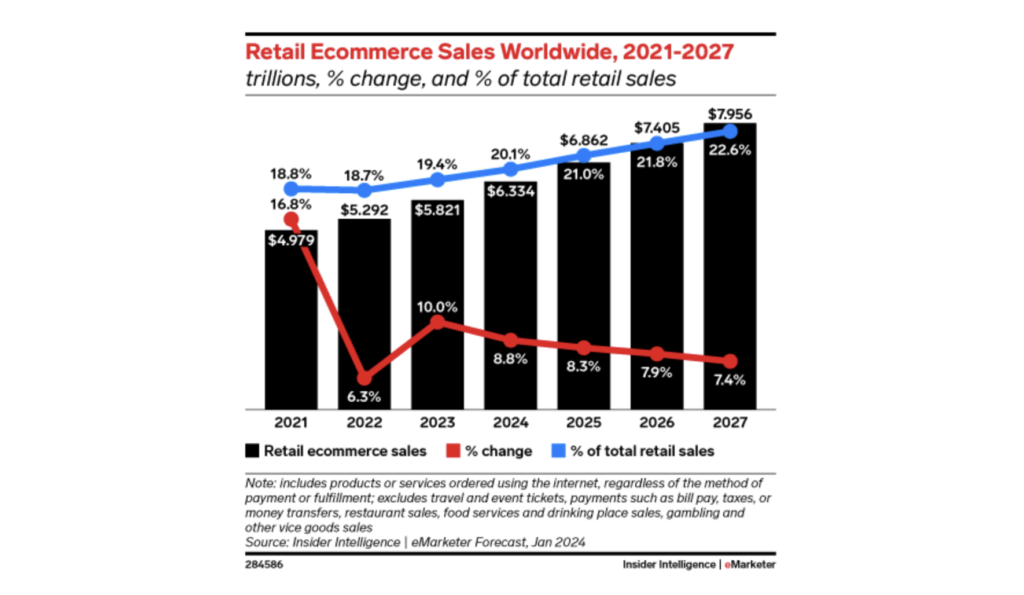 Мировая статистика ecomm