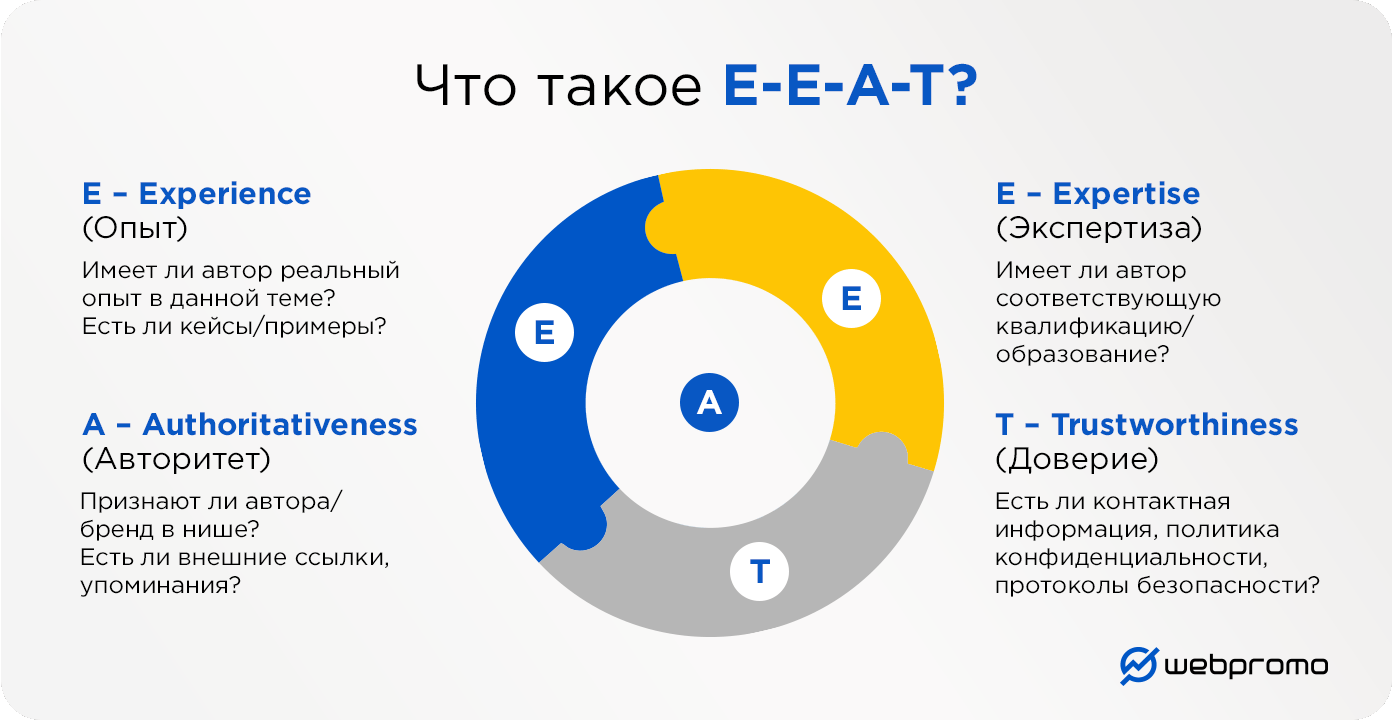 Алгоритм EEAT: что это и как он влияет на SEO - фото 1